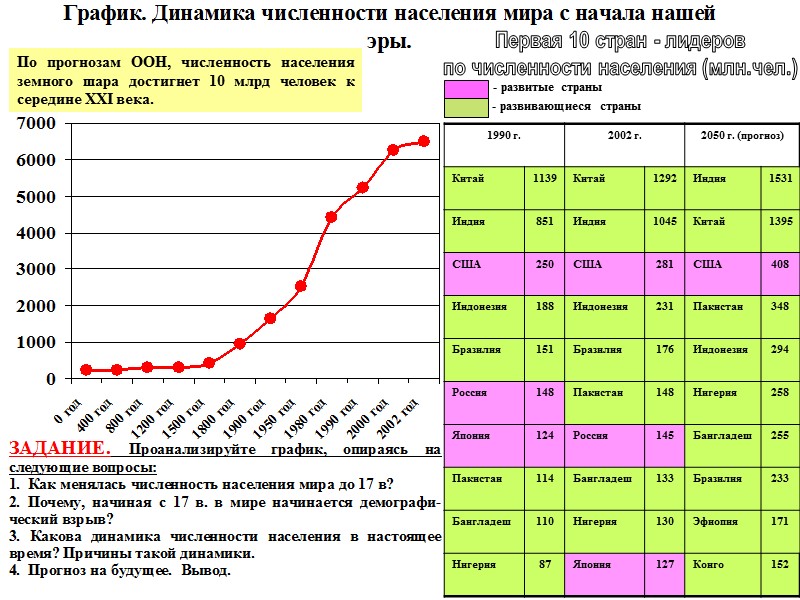 По прогнозам ООН, численность населения земного шара достигнет 10 млрд человек к середине ХХI